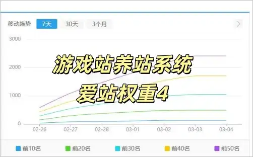 游戏养站系统2026年第1个爱站权4已达到！