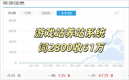 游戏养站系统已出爱站词库2800收录61万条！